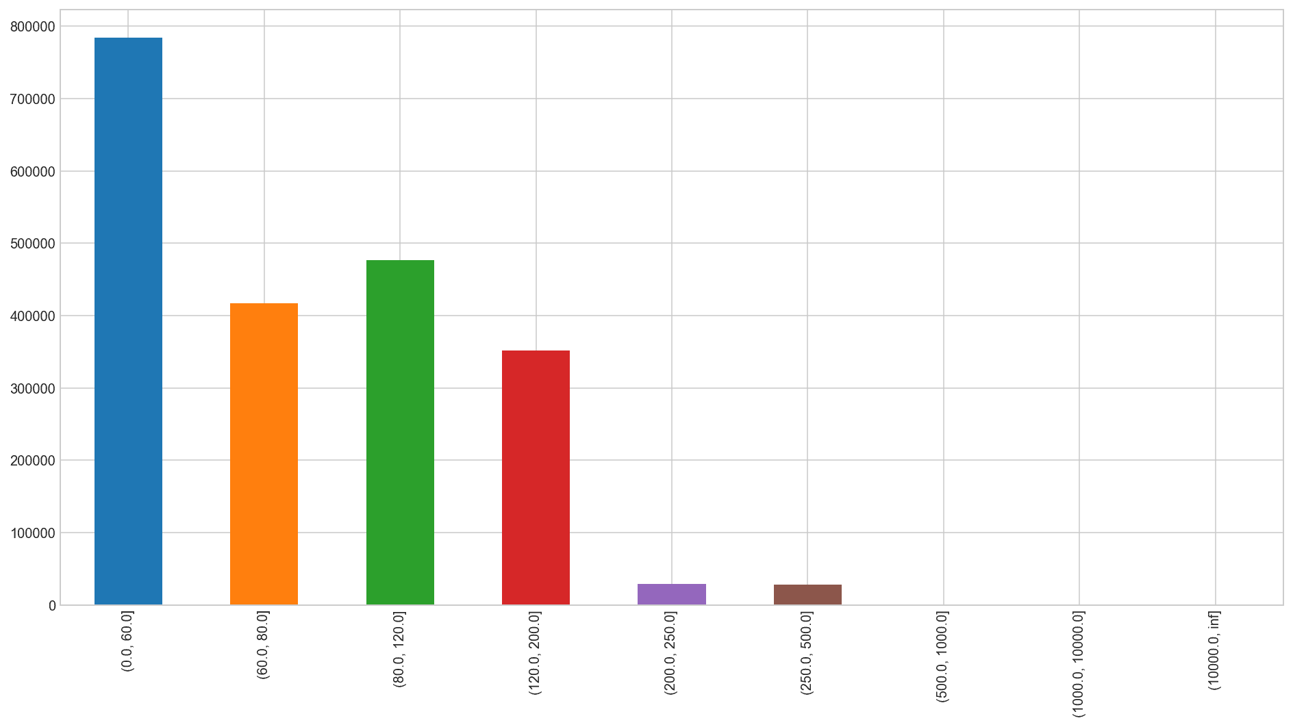 Amazon Bestseller Analyse Verteilung der Titellänge